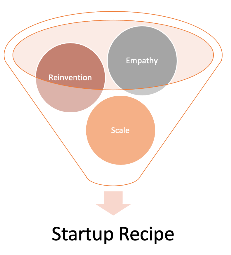 Startup recipe is about pursuing reinvention due to strong urge of empathy and creating the scale effect for meeting the desire of offering better alternative in helping people get jobs done better