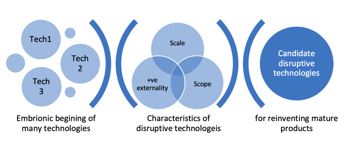 A candidate disruptive technology must have unexploited economies of scale and scope, and positive externality effect