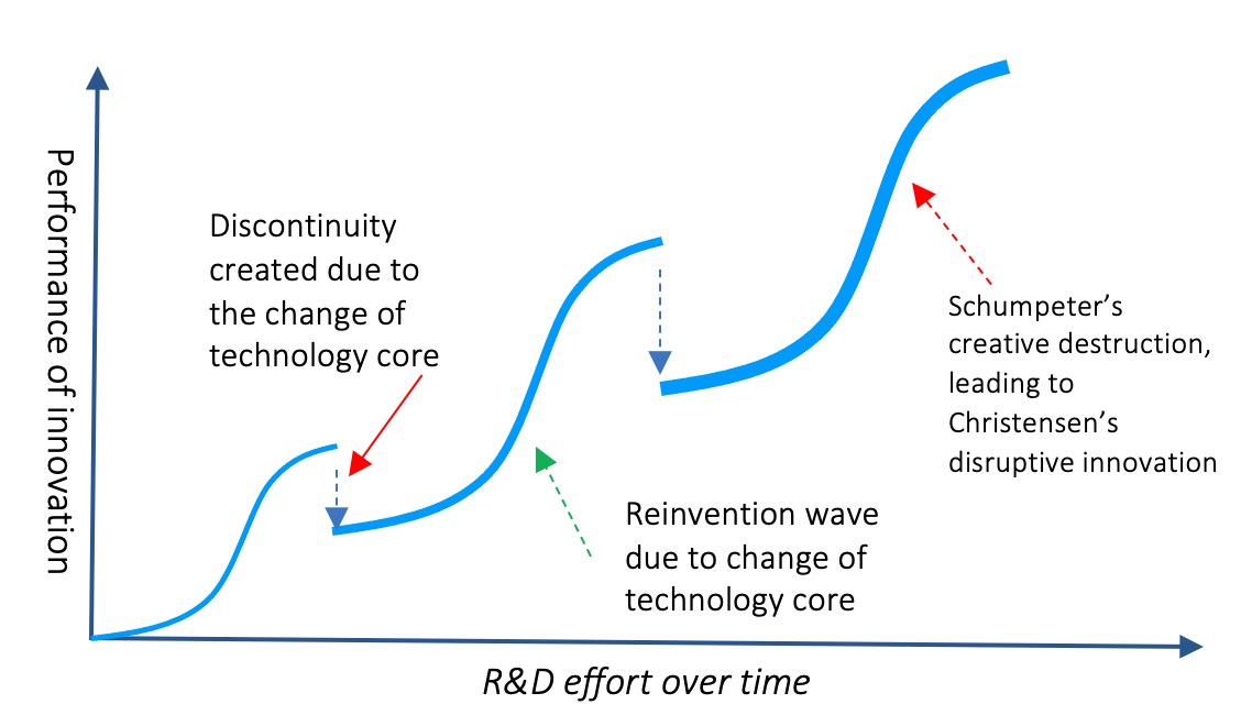 At the maturity of innovation S-curve, reinvention creates discontinuity--giving the birth of creative destruction and disruptive innovation