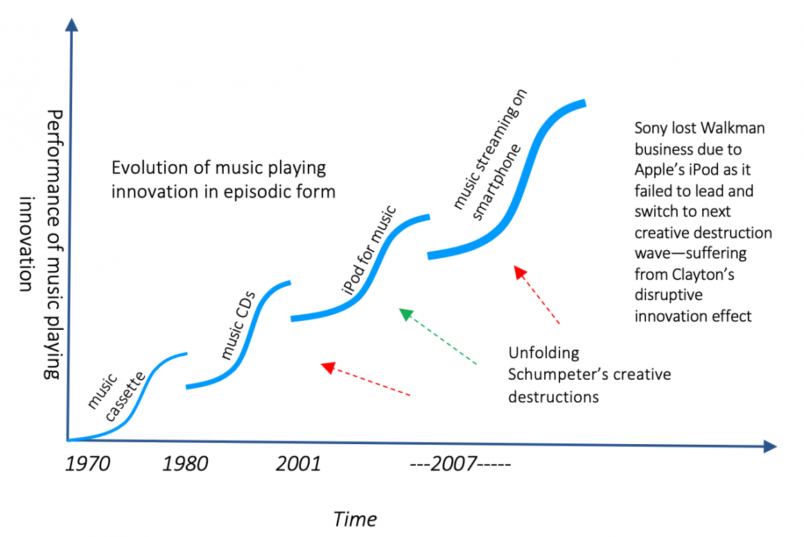 Music innovation lifecycle unfolds as successive innovation S-curves, creating the success of new entrants and making giants failures: wonderful lessons for managers and innovators