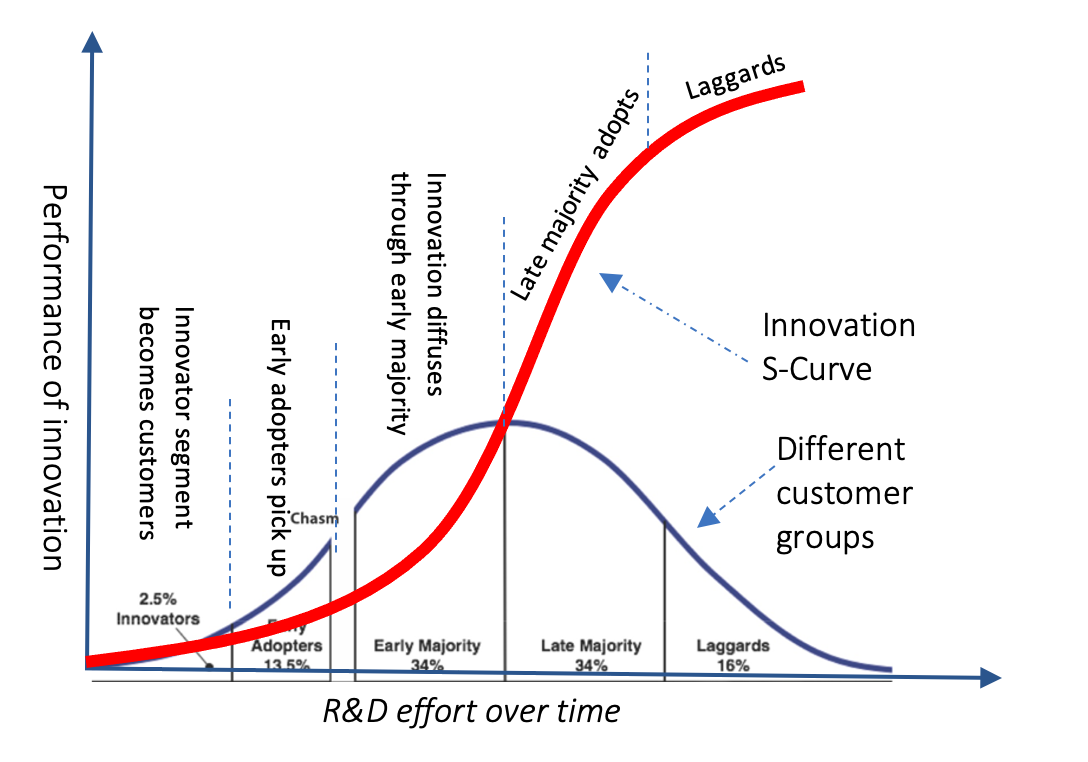 Different customer groups keep adopting innovation along with the progression of innovation S-curve---making products better and cheaper