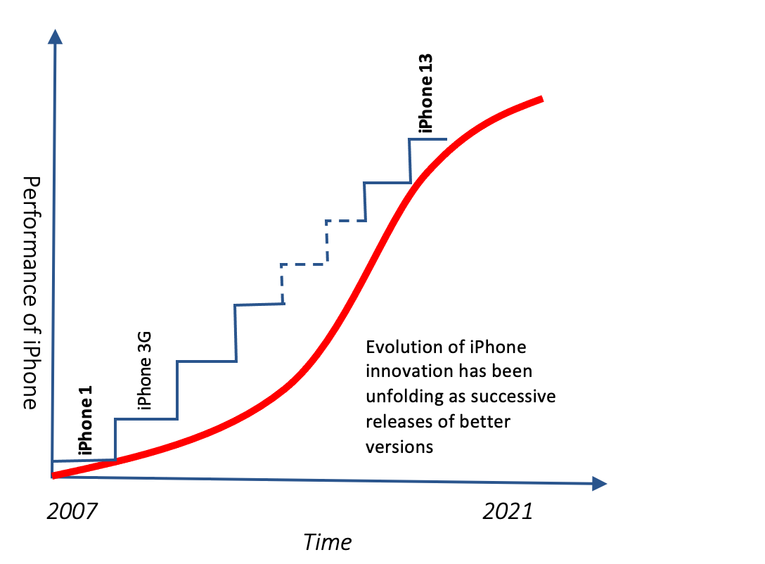 As opposed to organic growth, like iPhone, innovation S-curve unfolds as a series of successive better versions