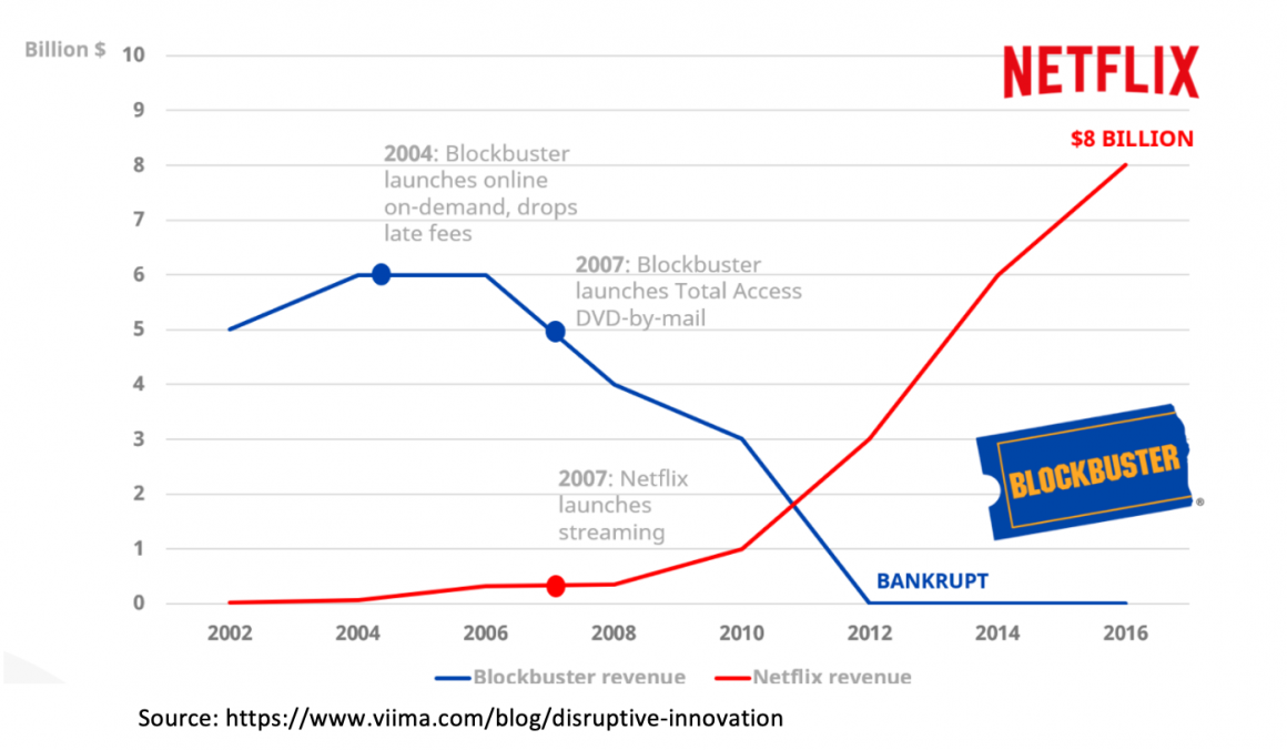 netflix disruption case study