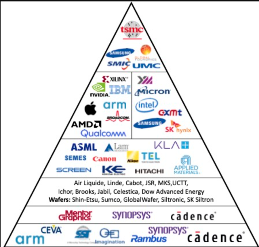 Major firms in the semiconductor value chain-forming global ecosystem of semiconductor