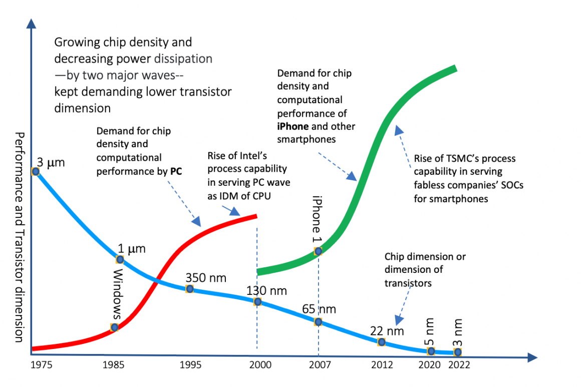 Intel Falling Due to PC and Mobile Waves - THE WAVES
