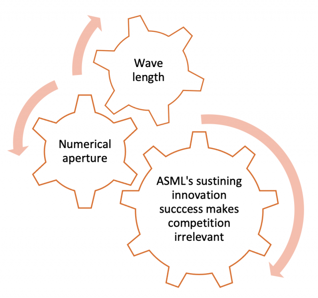 ASML Lithography Monopoly from Sustaining Innovation - THE WAVES