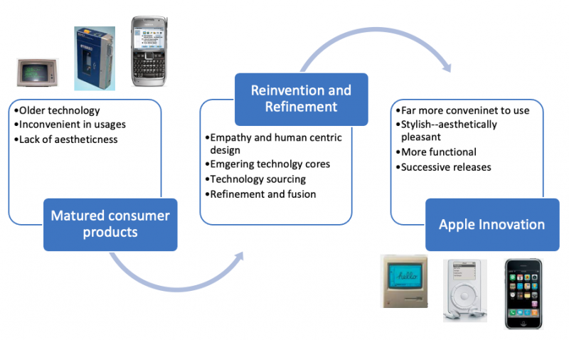 Apple innovation emerges from the reinvention of matured consumer products through the human centric more functional design and change of software centric technology core