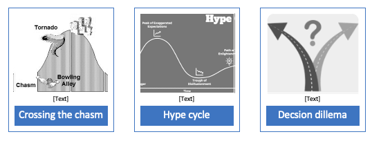 Disruptive technology investment faces crossing the chasm, getting caught in hype cycle and suffering from decision dilemmas reality.