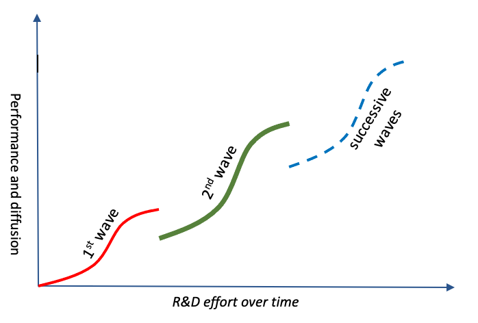 S-curve refers to the life cycle of ideas, technology, and innovations from embryonic beginning to maturity through the growth phase—leading to taking over by the next reinvention wave.