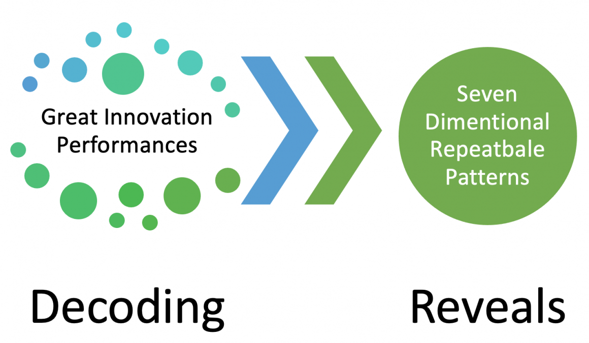 How to innovate patterns distilled from the decoding of great innovation performances