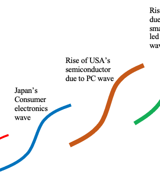 Evolution of semiconductor as four waves has caused the rise and fall of firms and nations