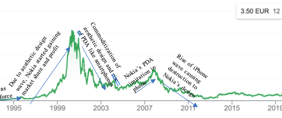 Nokia's stock price is shaped by the reinvention waves of telephone