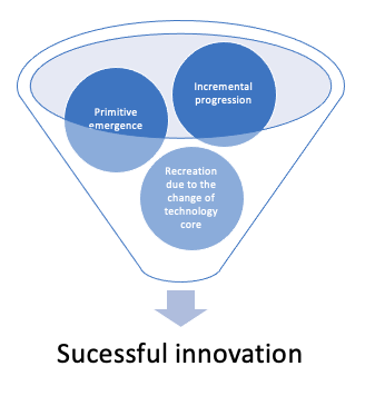 Successful innovation examples reveal reoccurring patterns