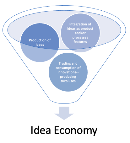 Idea Economy offers endless frontier of wealth creation, but it demands creating a flow of ideas and succeeding in global competition
