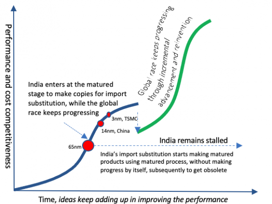 Instead of making for import substitution, India's semiconductor dream demands creating flywheel effect out of the flow of ideas--for making chips increasingly better and cheaper