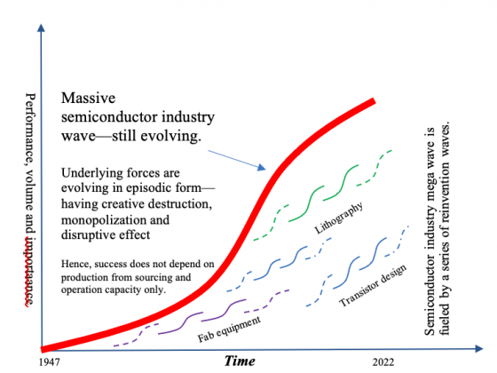 Semiconductor industry growth is underpinned by personalities, new waves, and specialisation--instead of state interventions like subsidies, restrictions and protections