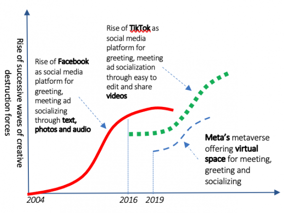 Due to the rise of TikTok, technology uncertainty, and growing R&D cost of Reality Labs, will Meta face metaverse reality as creative destruction force on itself?