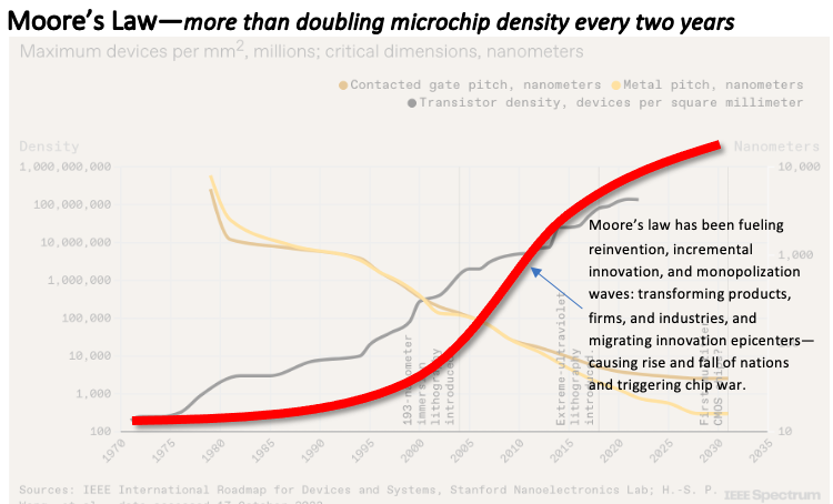 Moore's law of doubling chip density every 24 months has unleashed transformational effect on products, firms, industries and nations