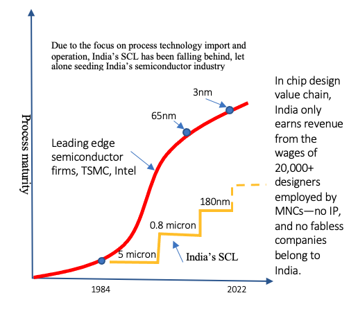 Due to innovation failure, neither SCL nor chip design service delivery to MNCs has seeded ideas capability in building semiconductor industry in India.