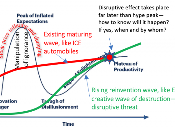 Hype Cycle is caused by the stock sharks by manipulating the ignorance of small investors about reinvention dynamics, unleashing disruptive innovation effect