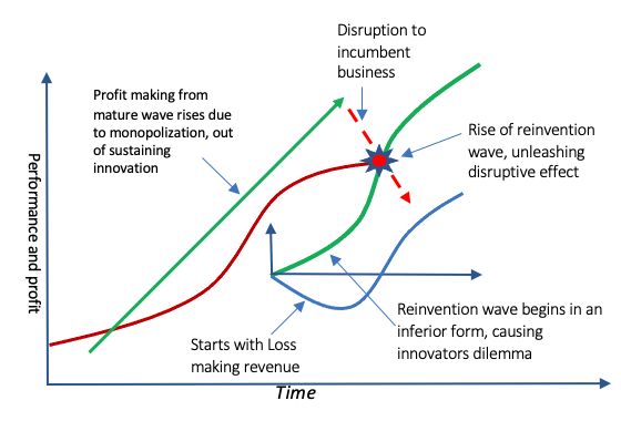 Disruptive effect on existing highly profit making business unfolds due to rise of reinvention wave and innovators dillema