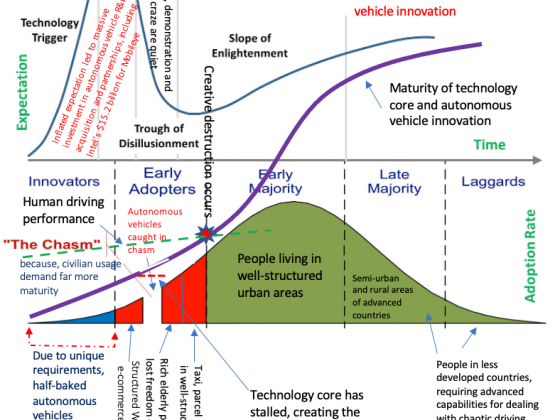 Autonomous vehicle innovation offers valuable lessons about the innovation diffusion pattern, crossing the chasm, and investment hype cycle