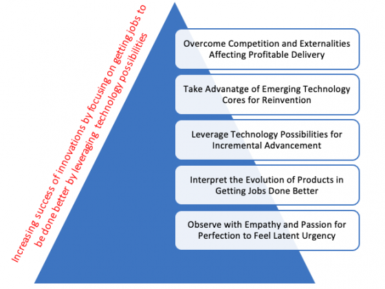 Jobs to be done better framework begins with observation on how customers perform their jobs with empathy and passion for perfection to profitable leverage technology possibilities in offering better alternative
