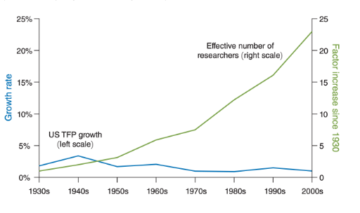 In the USA, high income jobs for R&D have been exponentially growing to sustain economic growth