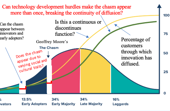 Crossing the Chasm of Geoffrey Moore fails to articulate the role of technology hurdles in causing chasms in technology innovation diffusion path and role of R&D in crossing them