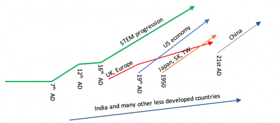 Stem Positive Rise History of STEM-powering rise of nations by creating idea economy - THE ...