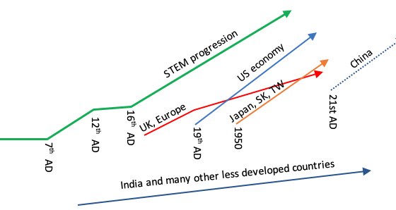 Countries leveraging STEM in driving reinvention waves, thus creating idea economy, succeeded to scale up and inward migration of innovation epicenter led to rise to high income status