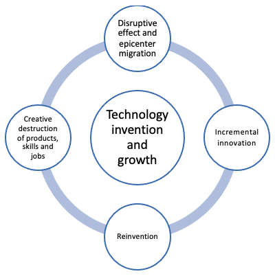Technology transformation progresses from incremental innovation to reinvention, leading to destroying products, jobs and firms and recreating them.
