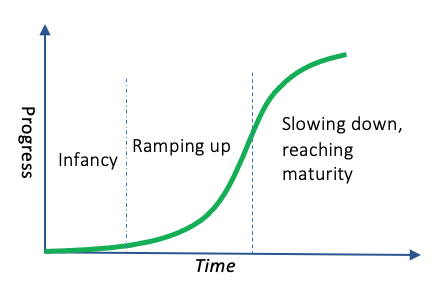 S Curve depicts typical growth model of technologies, innovations, startups, and projects