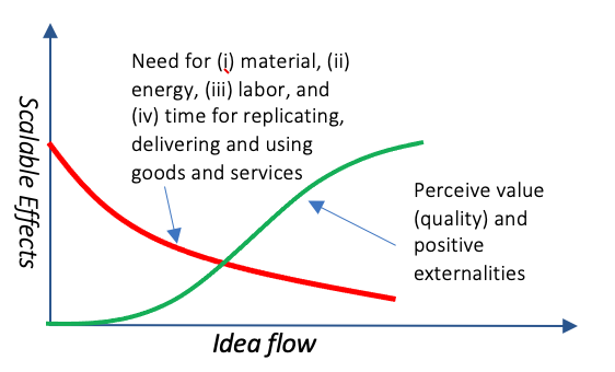 Innovations, startups and business become scalable for winning the competition for reducing (i) material, (ii) energy, (iii) labor and (iv) time need and increasing quality and positive externalities through a flow of ideas. 
