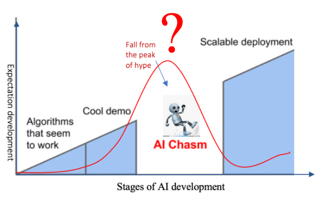 Due to AI uncertainty, investments and startups pursuing AI reinvention waves suffer the risk of failing to cross the chasm.