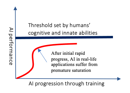 AI uncertainty is caused by misleading rapid early progress and premature saturation before crossing the threshold level. 