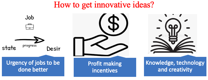Innovative ideas distill due to profit making incentives of helping customers in getting jobs done better through creativity, knowledge and technology possibility.