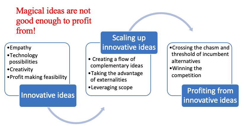 Innovative Ideas-how to get and profit from them - THE WAVES