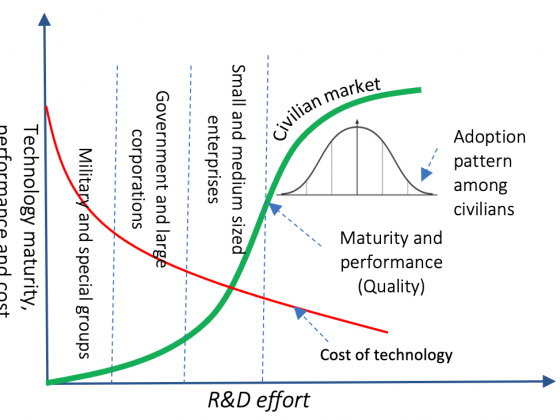 Technology adoption life cycle is a model of adoption of a new technology by different adopter groups at different levels of maturity.