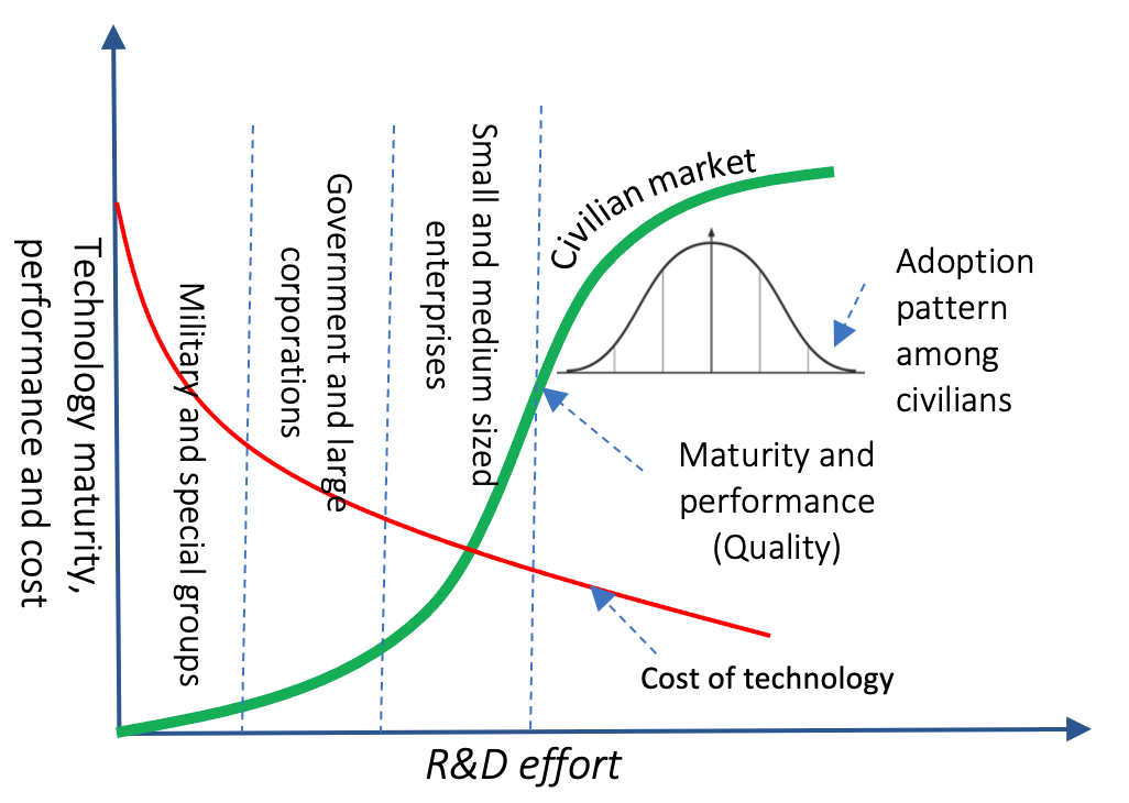 Technology adoption life cycle is a model of adoption of a new technology by different adopter groups at different levels of maturity.