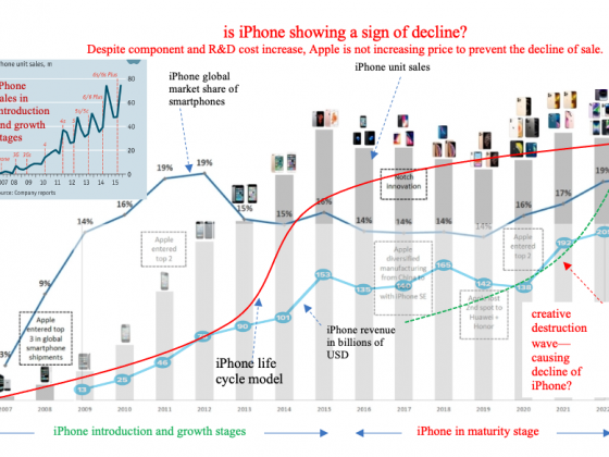 iPhone product life stages offers rational insights for supporting management in developing corporate habits and guides for leveraging technology possibilities in meeting customers' preferences better for consistent growth.