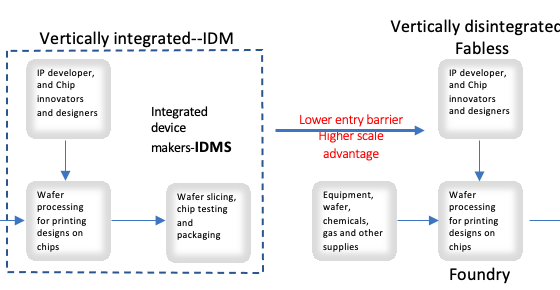Fabless companies and business model have transformed the global semiconductor industry due to low entry barrier and high scale advantage