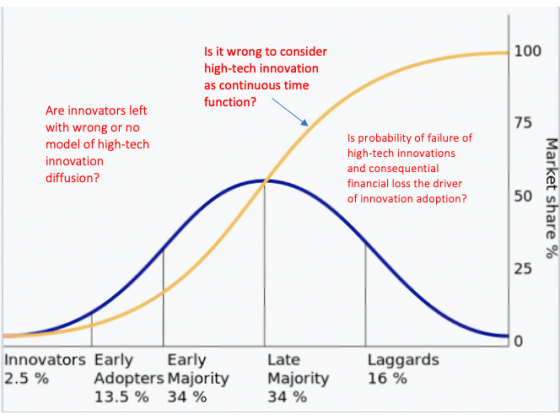 Rogers innovation diffusion model appears to be inappropriate or wrong in explaining how high-tech innovations diffuse