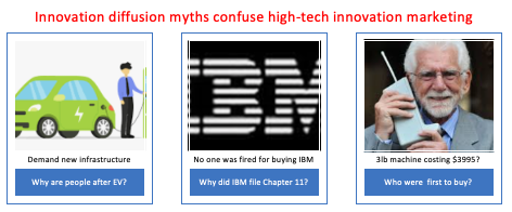 High-tech Innovation Marketing Suffer from Diffusion Myths as the Reality Significantly Varies