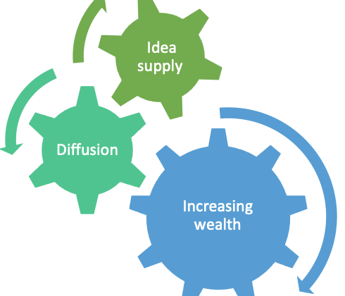 Idea supply and diffusion for creating wealth demands consideration of multidimensional issues