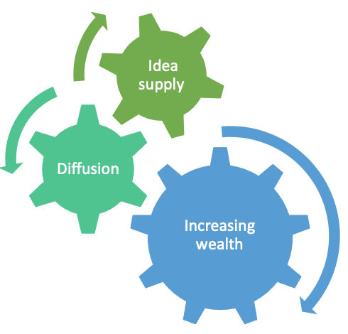 Idea supply and diffusion for creating wealth demands consideration of multidimensional issues