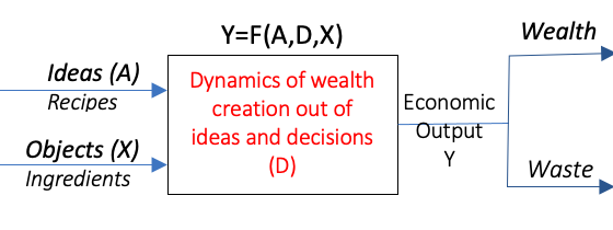 Romer growth model suffers from a vital limitation as it does not focus on the dynamics of wealth creation out of ideas and rational decision making