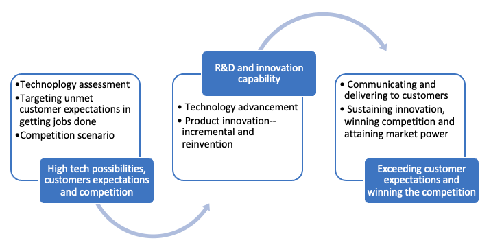 High-tech marketing is a process comprising of seven steps.