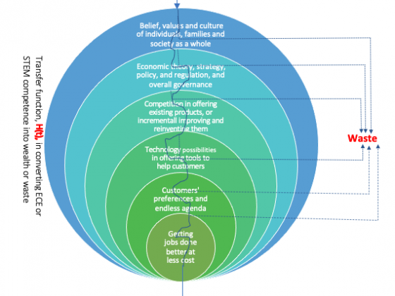 For meeting the purpose of STEM in creating wealth by offering better alternatives in getting jobs done, STEM competence must overcome multiple layers of barriers