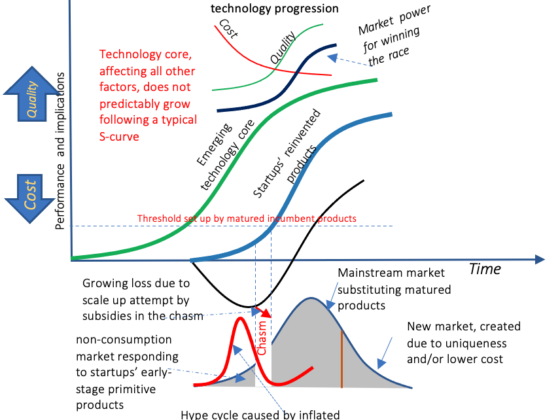 Investing in startups demands investigating technology, hype and chasm risk for finding prospects which will likely cross the threshold and win the reinvention race--for unleashing disruptive innovation effect out of creative wave of destruction